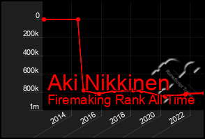 Total Graph of Aki Nikkinen