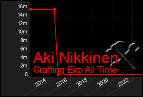 Total Graph of Aki Nikkinen