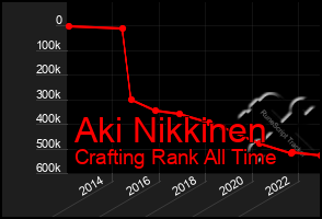 Total Graph of Aki Nikkinen