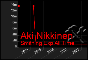 Total Graph of Aki Nikkinen