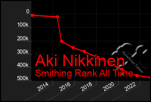 Total Graph of Aki Nikkinen