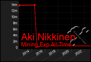 Total Graph of Aki Nikkinen