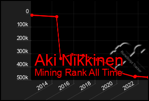 Total Graph of Aki Nikkinen