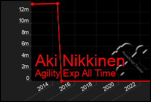 Total Graph of Aki Nikkinen