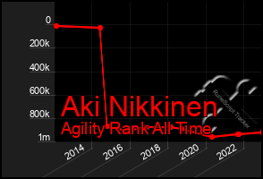 Total Graph of Aki Nikkinen