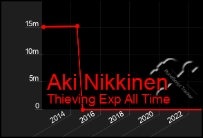 Total Graph of Aki Nikkinen