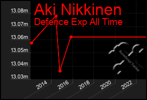 Total Graph of Aki Nikkinen