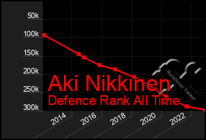 Total Graph of Aki Nikkinen