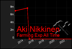 Total Graph of Aki Nikkinen