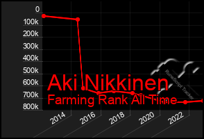 Total Graph of Aki Nikkinen