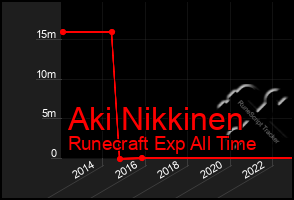 Total Graph of Aki Nikkinen