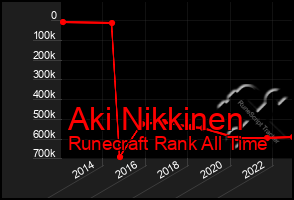 Total Graph of Aki Nikkinen