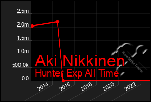 Total Graph of Aki Nikkinen