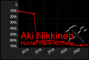 Total Graph of Aki Nikkinen