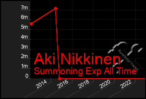 Total Graph of Aki Nikkinen