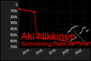 Total Graph of Aki Nikkinen