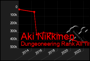 Total Graph of Aki Nikkinen