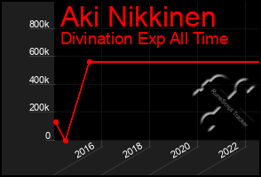 Total Graph of Aki Nikkinen