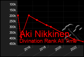 Total Graph of Aki Nikkinen