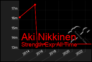 Total Graph of Aki Nikkinen