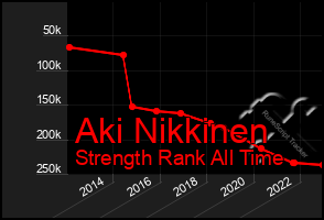 Total Graph of Aki Nikkinen