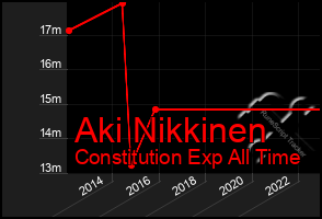 Total Graph of Aki Nikkinen