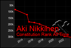 Total Graph of Aki Nikkinen