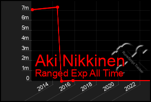 Total Graph of Aki Nikkinen