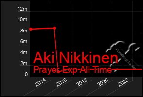 Total Graph of Aki Nikkinen