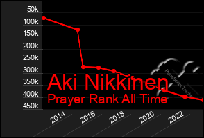 Total Graph of Aki Nikkinen