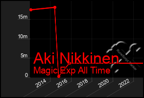 Total Graph of Aki Nikkinen