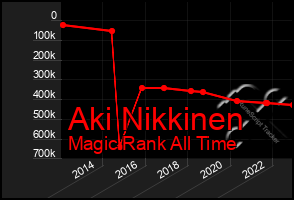 Total Graph of Aki Nikkinen