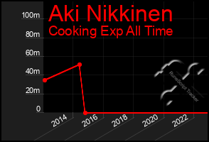 Total Graph of Aki Nikkinen