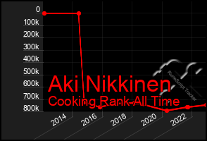 Total Graph of Aki Nikkinen