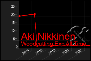 Total Graph of Aki Nikkinen