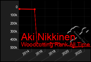 Total Graph of Aki Nikkinen