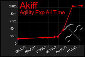 Total Graph of Akiff