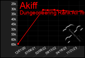 Total Graph of Akiff