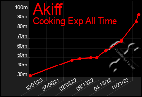 Total Graph of Akiff