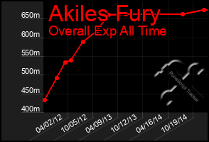 Total Graph of Akiles Fury