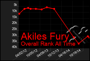 Total Graph of Akiles Fury