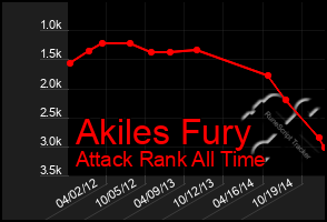 Total Graph of Akiles Fury