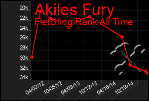 Total Graph of Akiles Fury