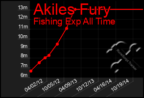 Total Graph of Akiles Fury