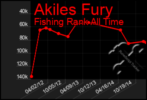 Total Graph of Akiles Fury