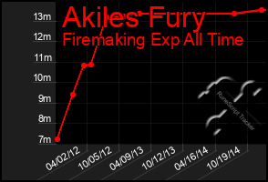 Total Graph of Akiles Fury