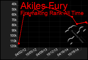 Total Graph of Akiles Fury