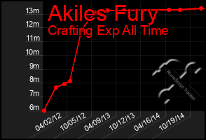 Total Graph of Akiles Fury