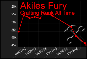 Total Graph of Akiles Fury