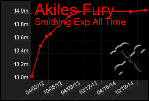 Total Graph of Akiles Fury